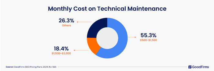 SEO-Cost-Survey-2024 Technical Maintenance Cost 